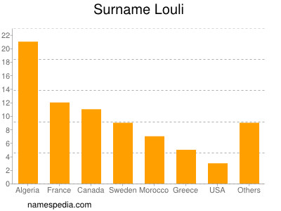 Surname Louli