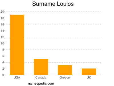 Familiennamen Loulos