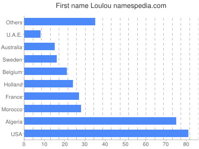 Vornamen Loulou