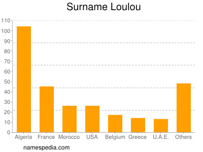 Familiennamen Loulou