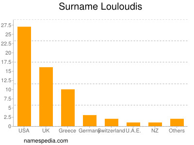 Surname Louloudis