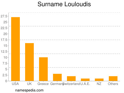 Familiennamen Louloudis