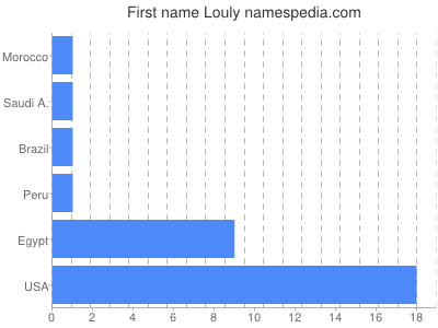 Vornamen Louly