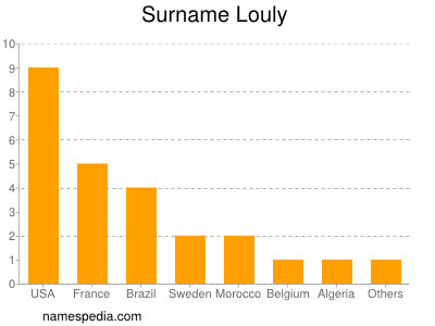 Familiennamen Louly