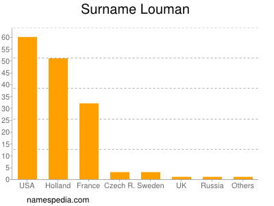 Familiennamen Louman