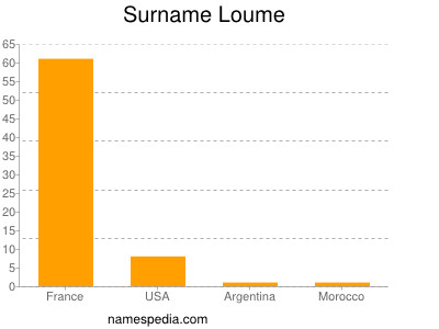 Familiennamen Loume