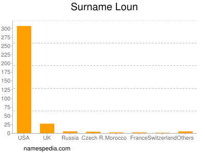 Familiennamen Loun