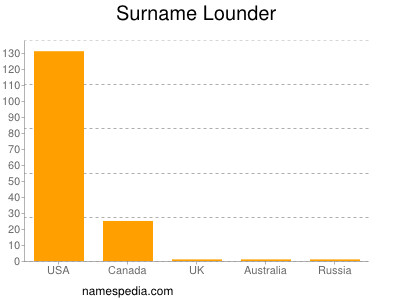 Surname Lounder