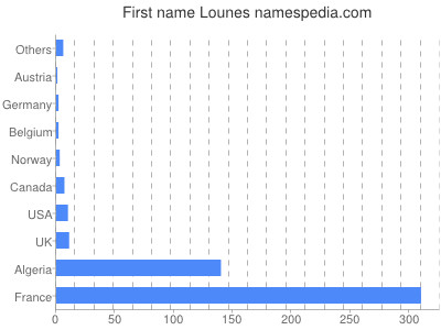 Given name Lounes