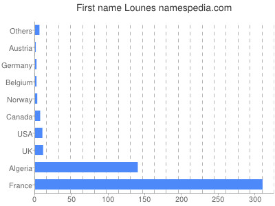 Vornamen Lounes