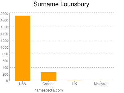 Surname Lounsbury