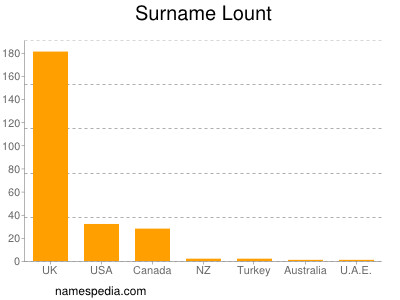 Surname Lount