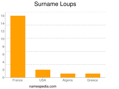 Surname Loups