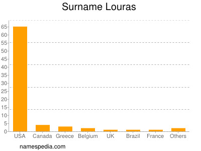 Surname Louras