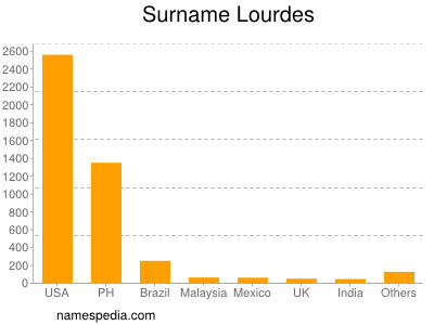 Familiennamen Lourdes