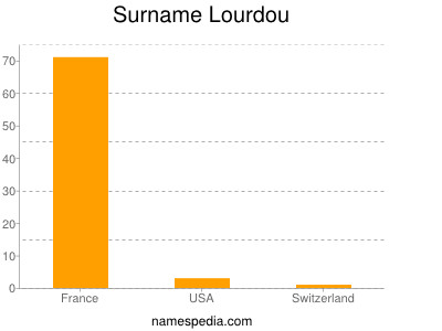 Familiennamen Lourdou