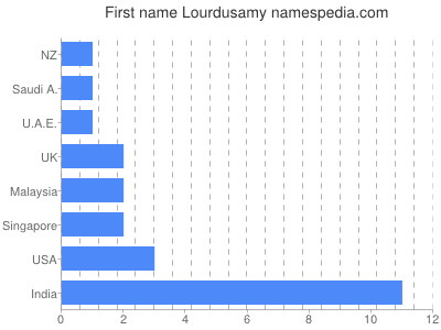 Given name Lourdusamy