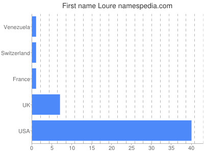 Given name Loure