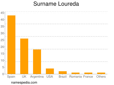 Familiennamen Loureda