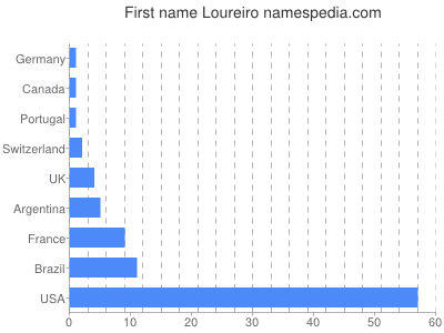 Vornamen Loureiro