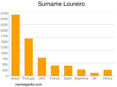 Familiennamen Loureiro