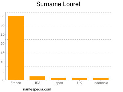 Familiennamen Lourel
