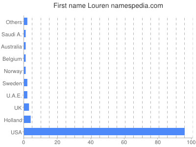 Vornamen Louren