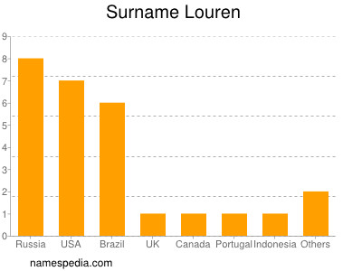 Surname Louren