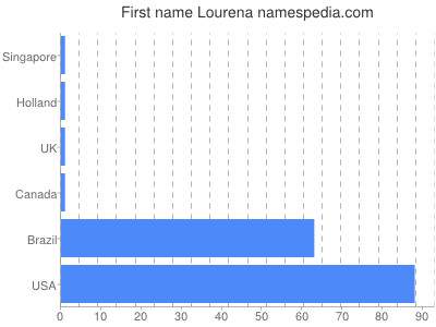 Vornamen Lourena