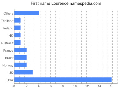 prenom Lourence