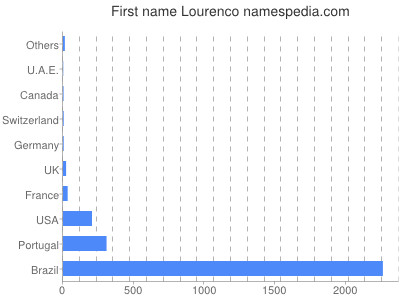 Vornamen Lourenco