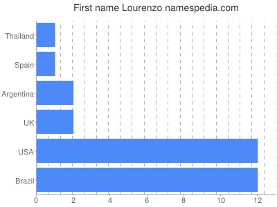 Given name Lourenzo