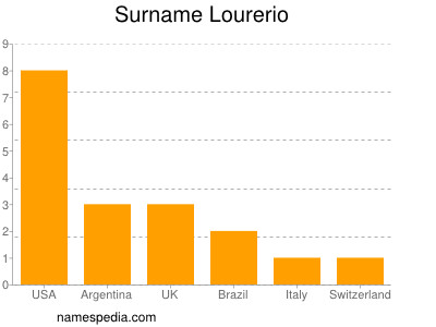Surname Lourerio