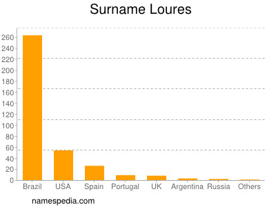 Familiennamen Loures