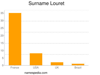 Familiennamen Louret