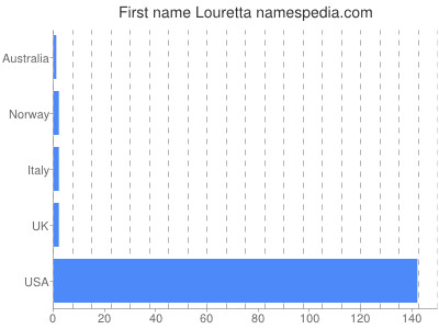 Vornamen Louretta