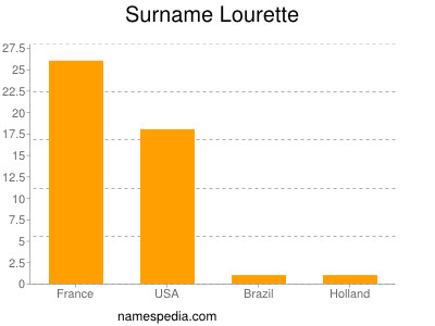 nom Lourette