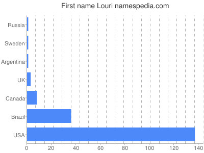 Vornamen Louri