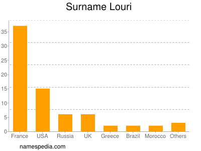 Familiennamen Louri