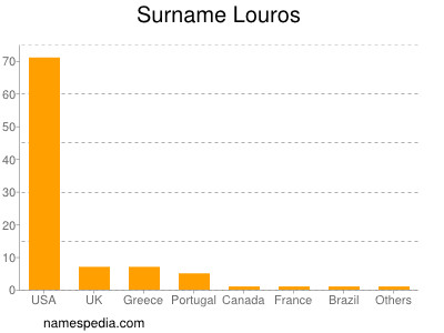 Surname Louros
