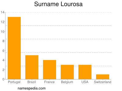 nom Lourosa