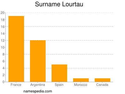 Familiennamen Lourtau