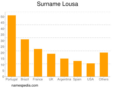 Familiennamen Lousa