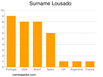 Surname Lousado