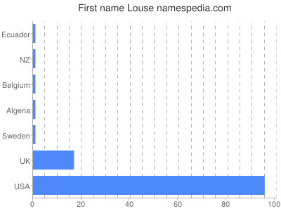 Given name Louse