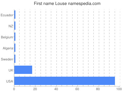 Vornamen Louse