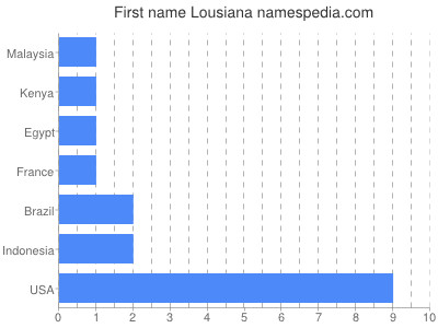 prenom Lousiana