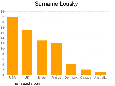 nom Lousky