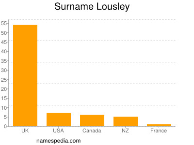 Familiennamen Lousley