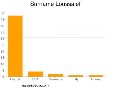 Familiennamen Loussaief